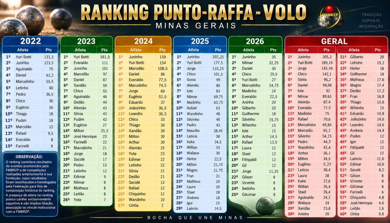Ranking Ponto-Raffa-Volo de Minas Gerais de 2022 a 2026